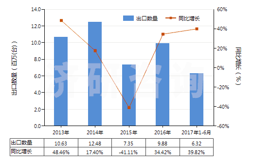 2013-2017年6月中國離心泵（轉(zhuǎn)速≥10000轉(zhuǎn)/分）(HS84137010)出口量及增速統(tǒng)計